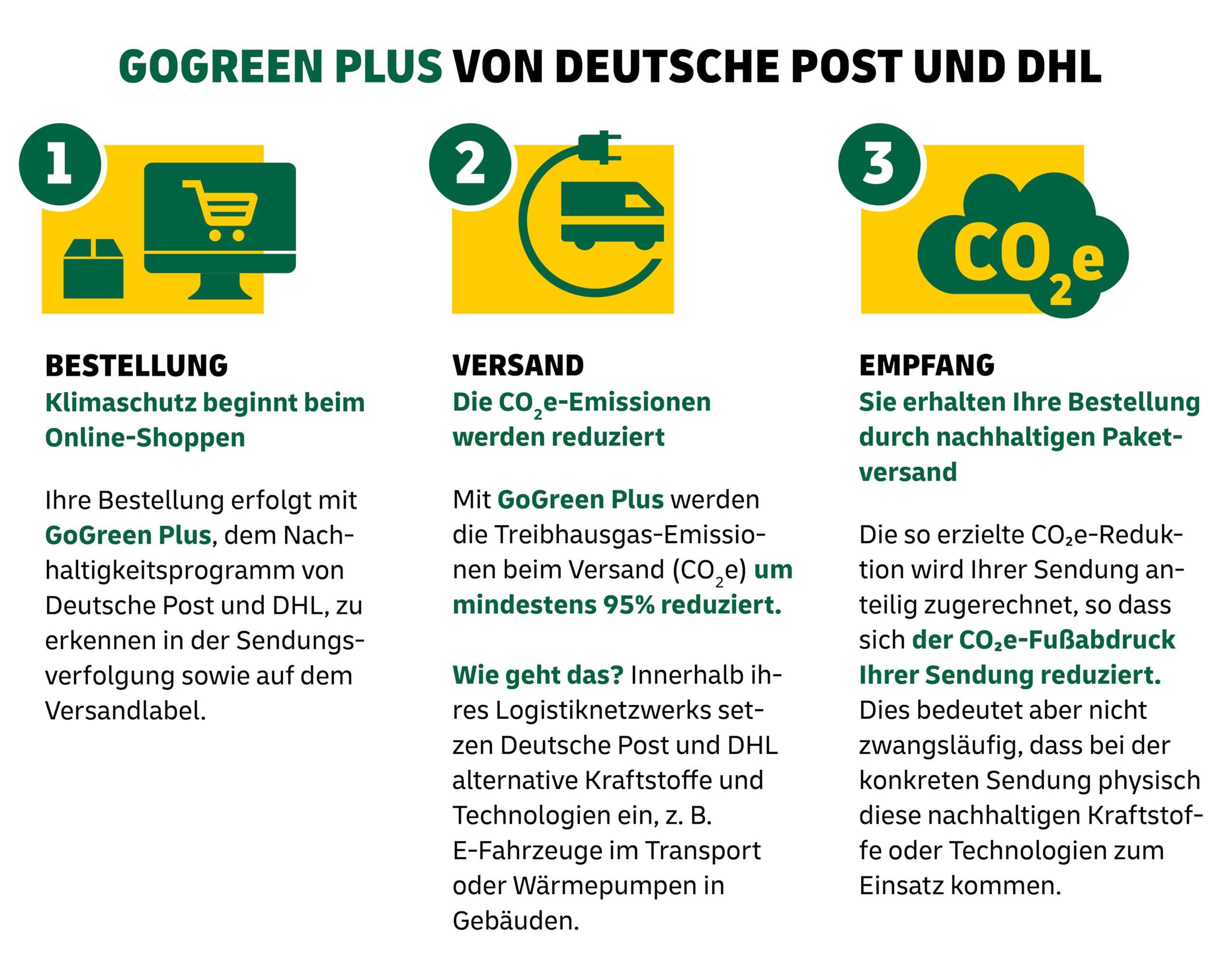 Wie funktioniert GoGreen Plus – 3-Schritte-Grafik von Deutsche Post und DHL: Bestellung, Versand, Empfang